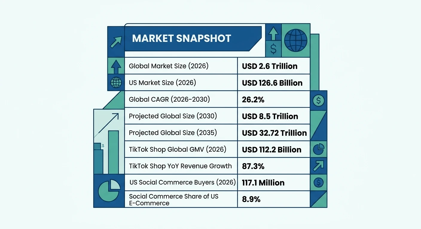 Social Commerce Market Size, Growth and Trends (2026–2035)