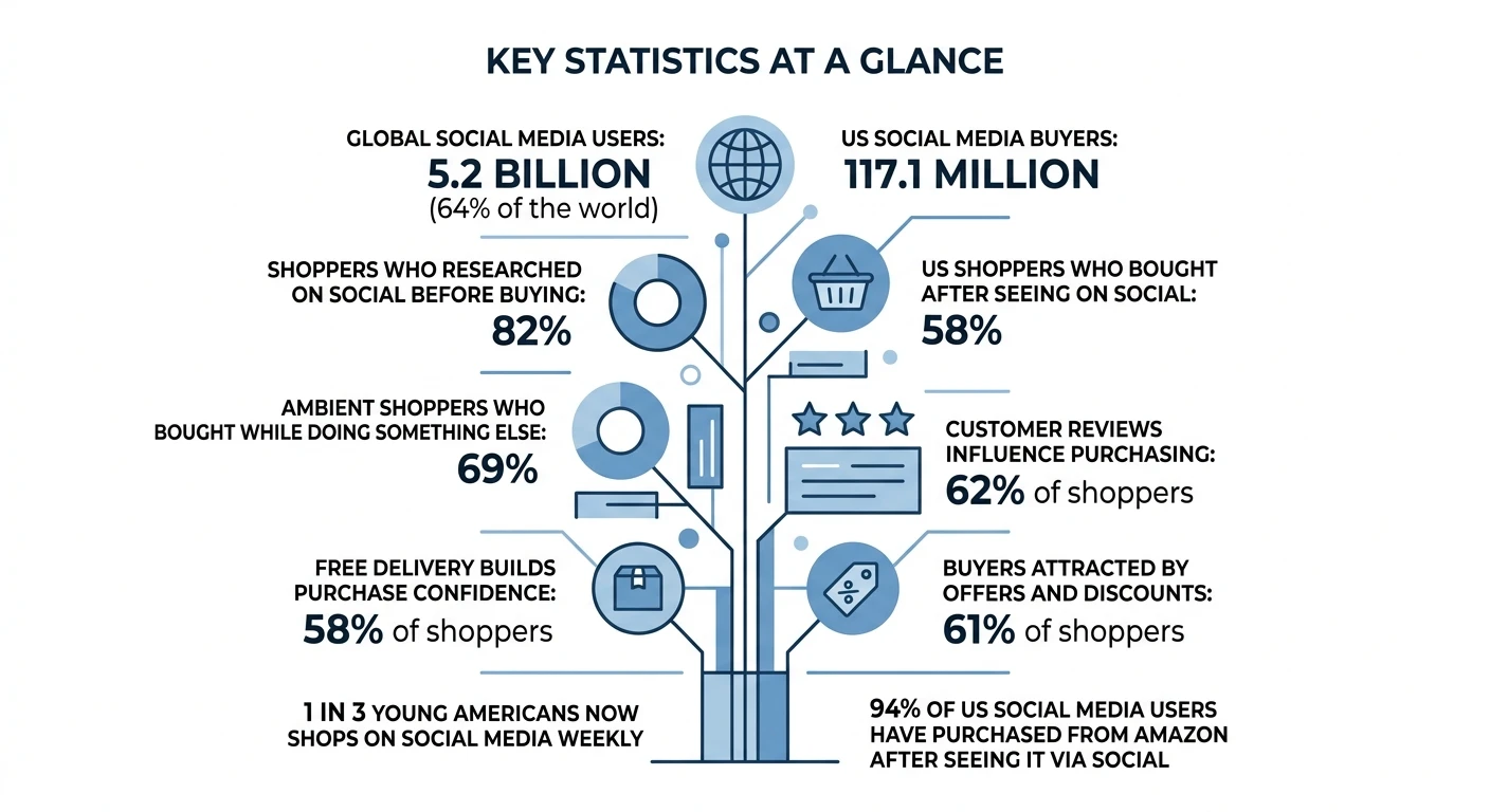 Key Statistics of Social Commerce Market Size