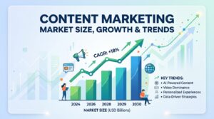 Content Marketing Market Size, Growth & Trends (2026–2035): Why Content Is Still the Greatest Affiliate Asset