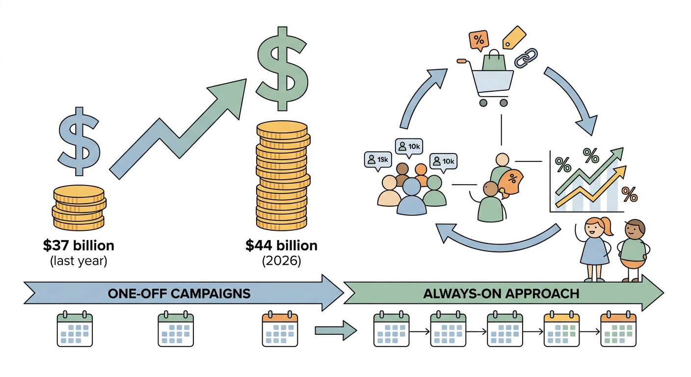 The Numbers Are Big, But Affiliate Slice Is Shifting - Creator Economy Hits $44 Billion