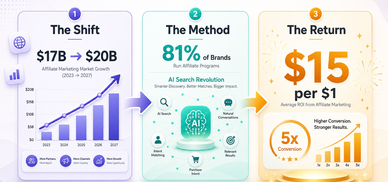 State of Affiliate Marketing Report