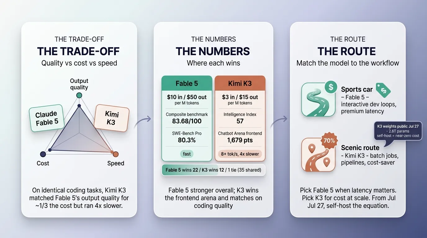 Claude Fable 5 vs. Kimi K3: Same Coding Results, One-Third the Cost — But Four Times Slower