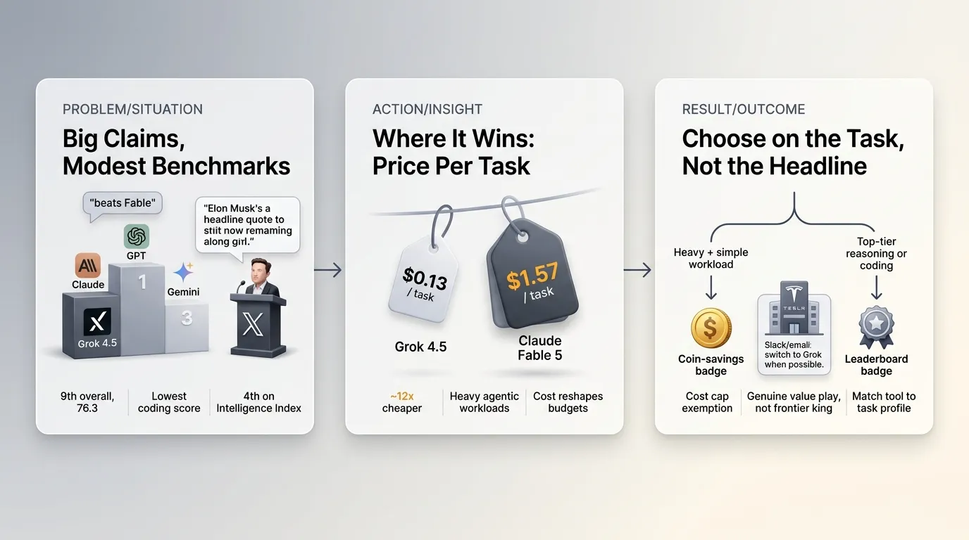 Grok 4.5 Landed, and the Benchmark War Got Loud
