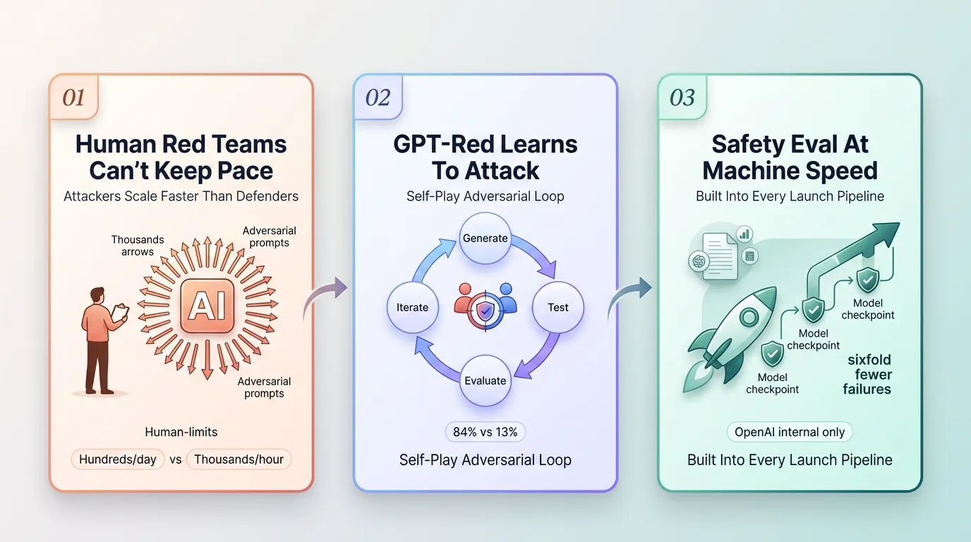 OpenAI Builds an AI That Hacks Its Own Models