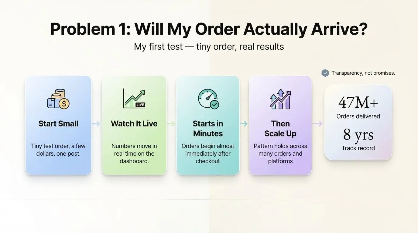 Problem One: Will My Order Actually Arrive?