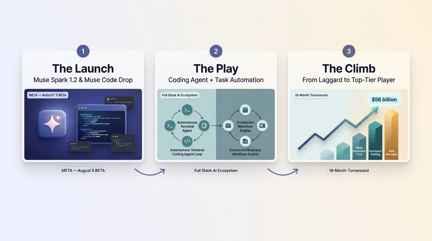 Meta Launches Muse Spark 1.2 and a Brand New AI Coding Tool